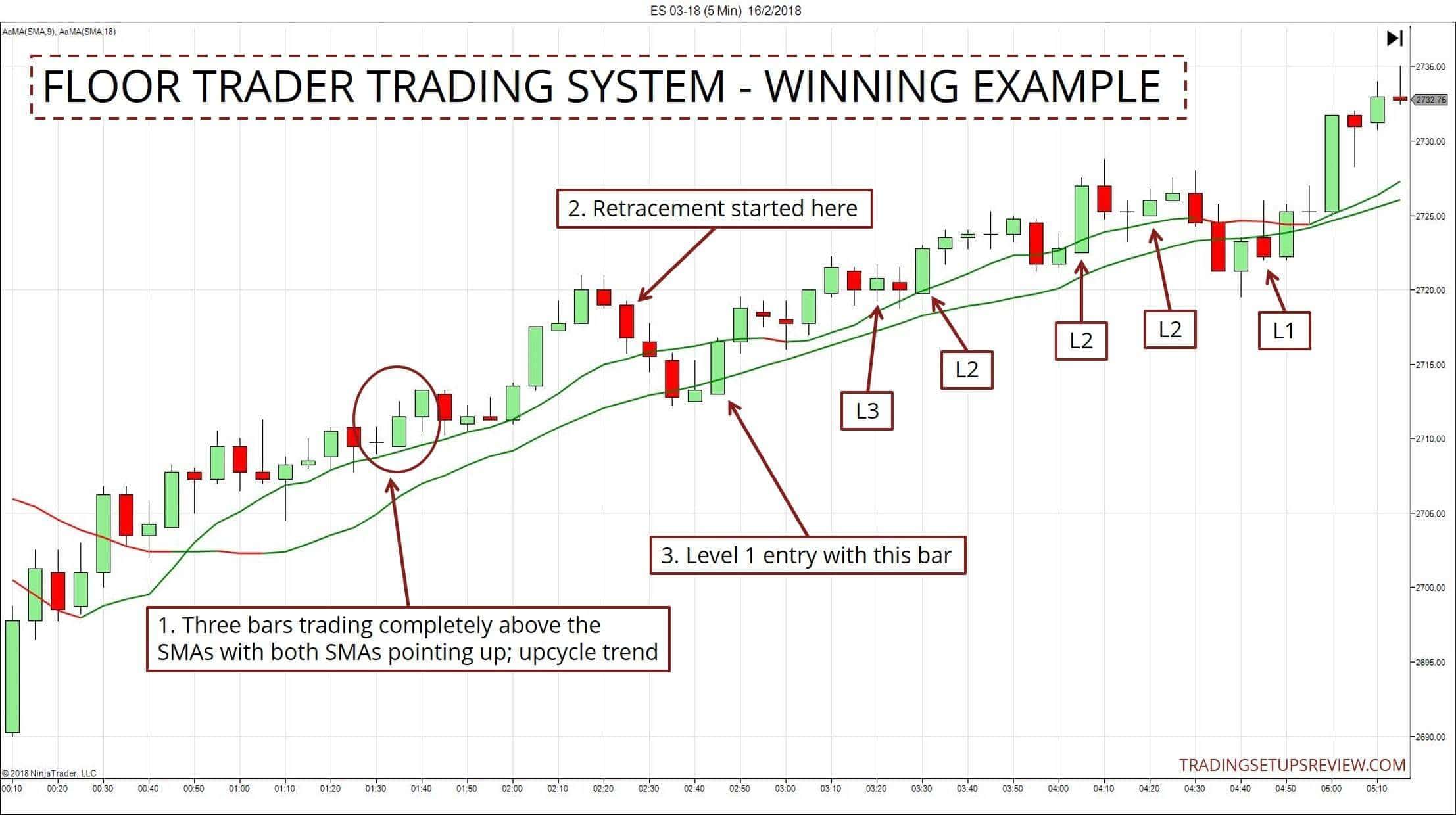 5 Minuten Chart des ES-Future mit Börsenhändler Trading System