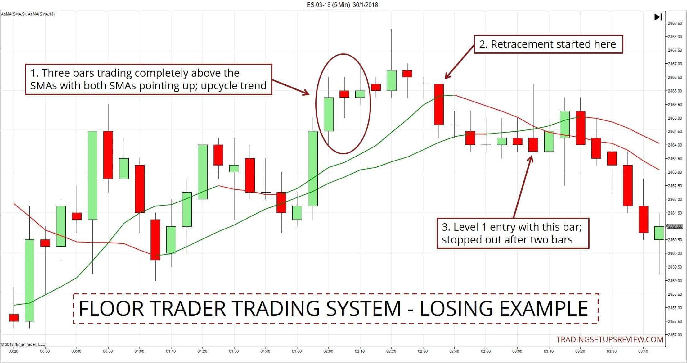 ES 5 Minuten Chart mit Börsenhändler Trading System Verlust Beispiel