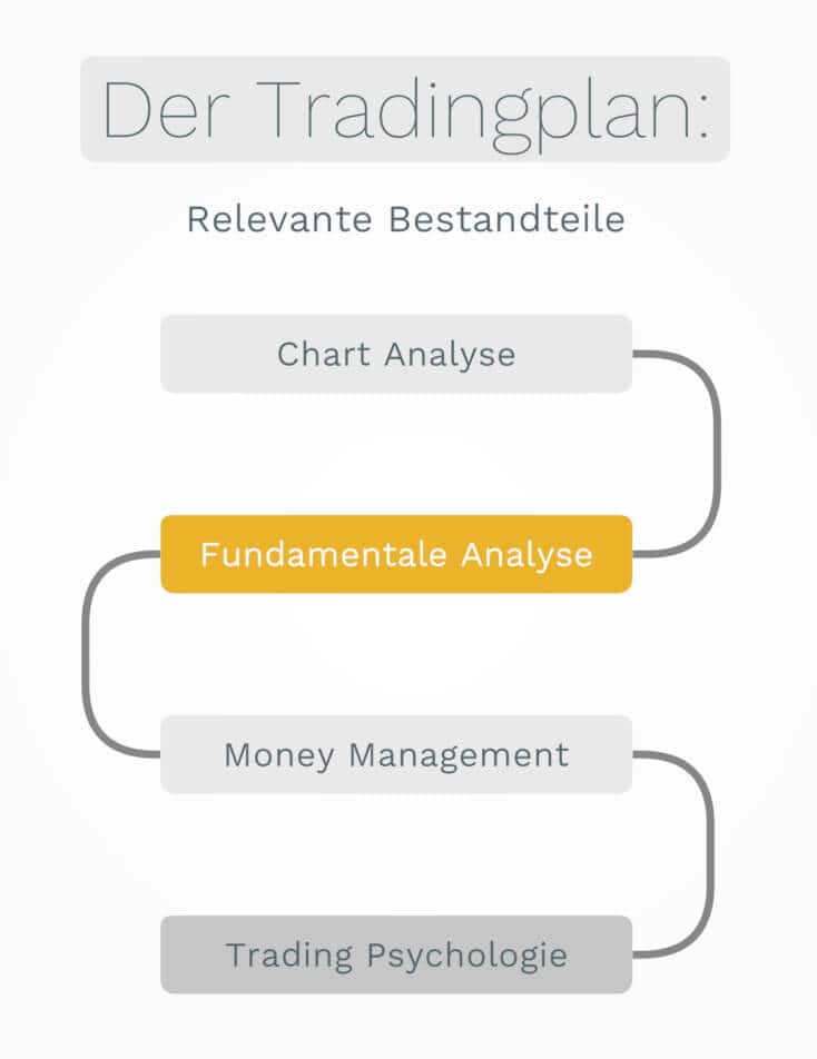 Relevante Bestandteile des Trading Plans - Chartanalyse, fundamentale Analyse, Money Management, Trading Psychologie