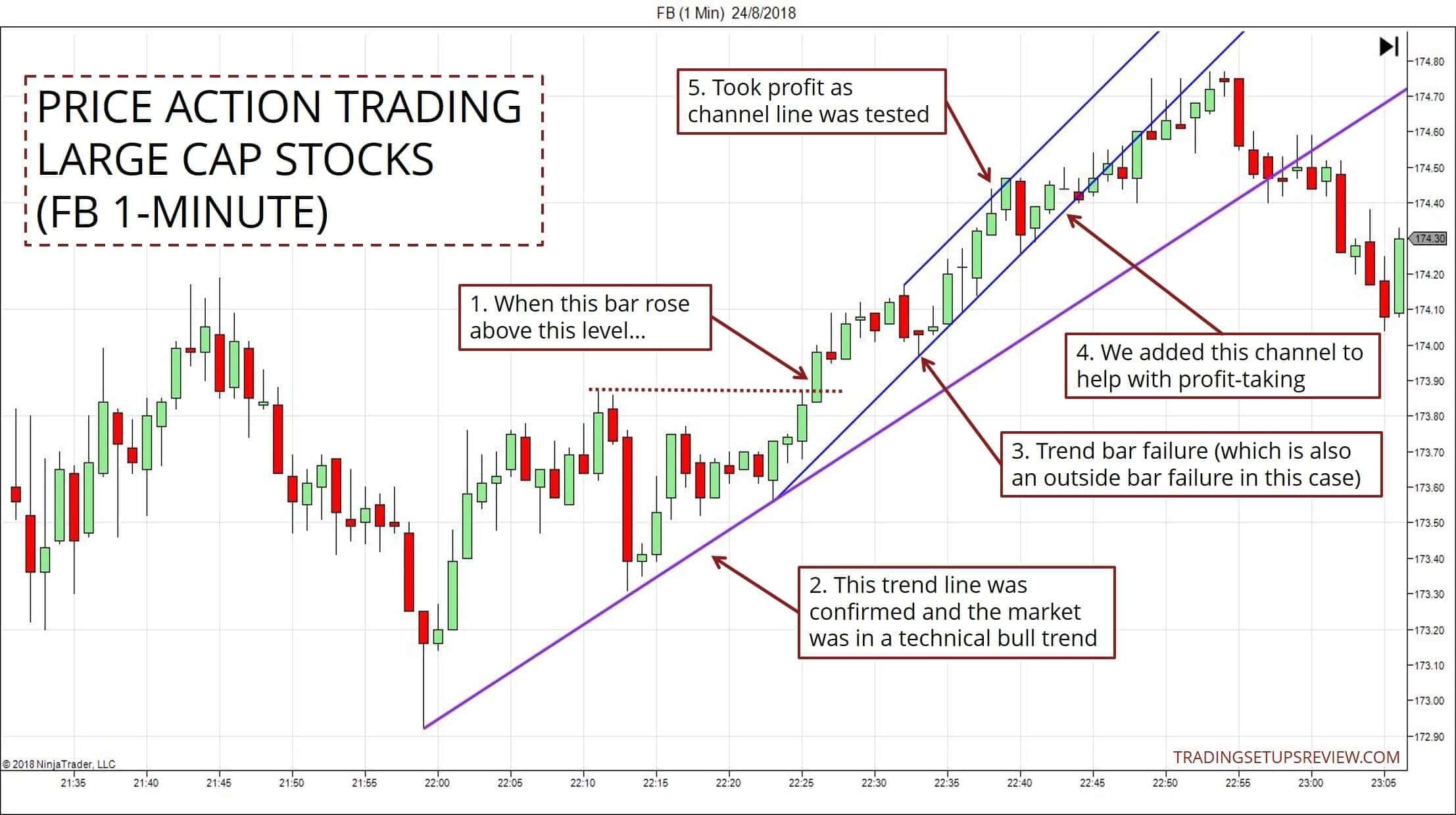 Price Action Trading mit Large Cap Stocks FB Aktie 1-Minuten Chart