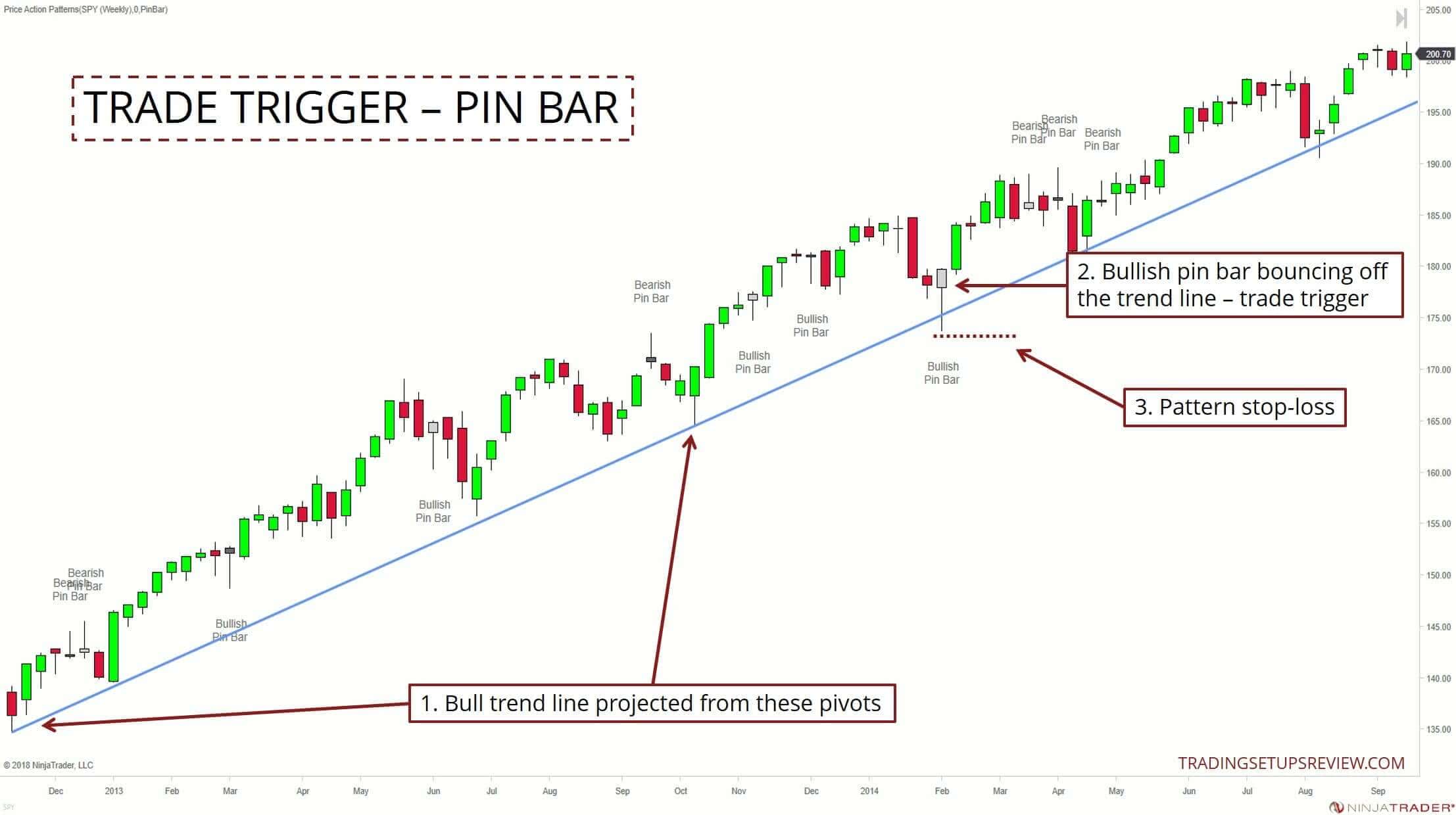 trade ausloeser pin bar