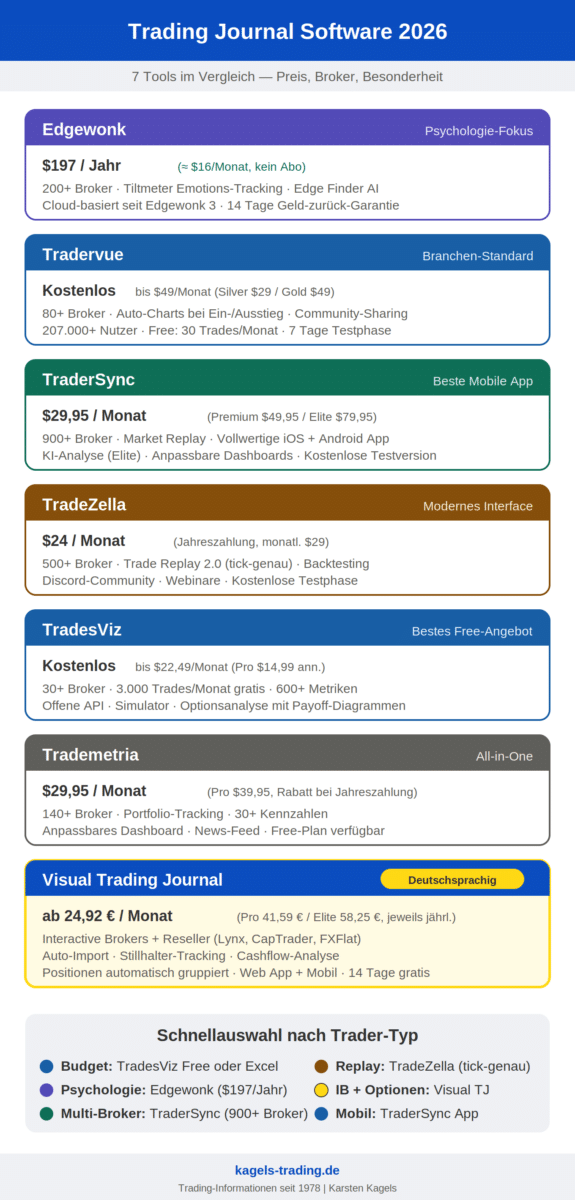 Trading Journal Software Vergleich 2026: Edgewonk, Tradervue, TraderSync, TradeZella, TradesViz, Trademetria und Visual Trading Journal mit Preisen
