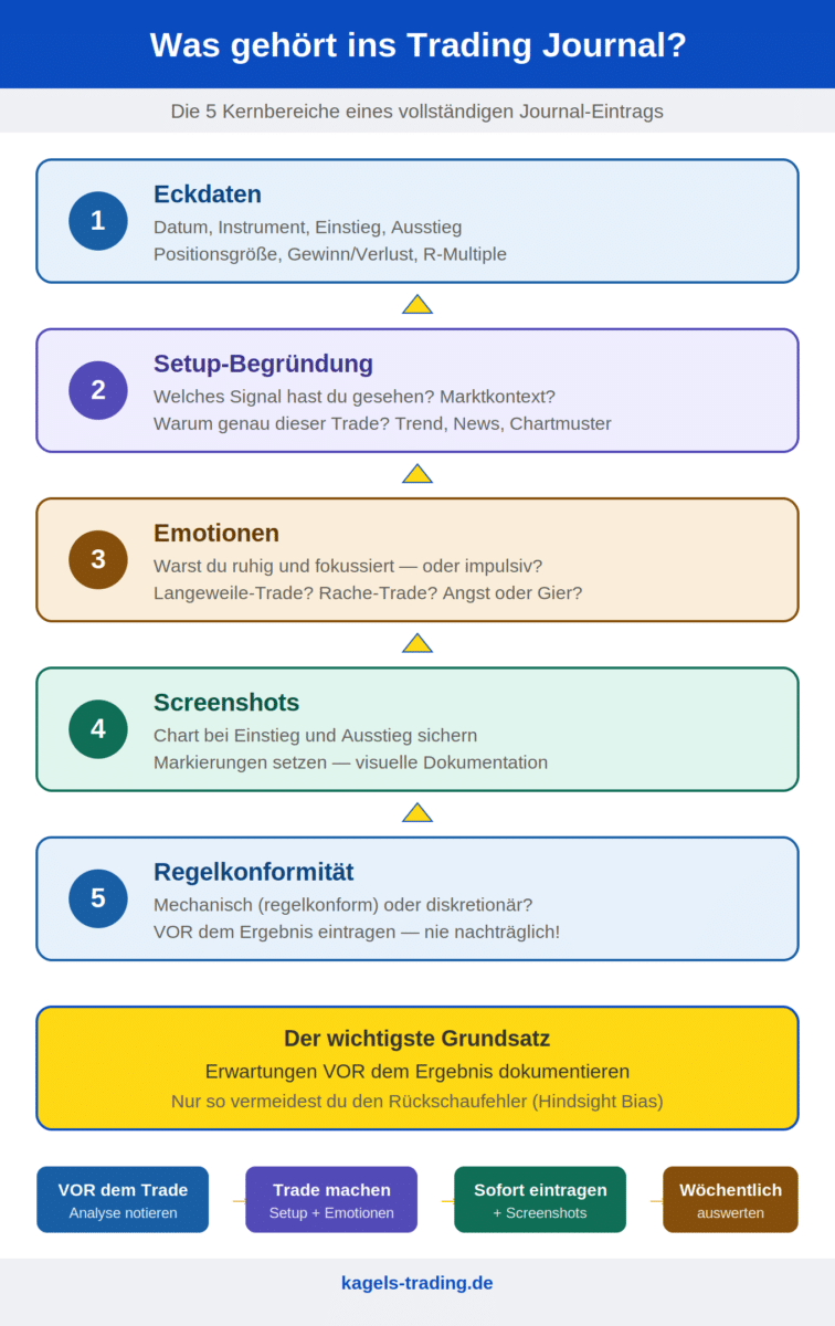 Trading Journal Inhalte: die 5 Kernbereiche Eckdaten, Setup, Emotionen, Screenshots und Regelkonformität plus Journal-Workflow