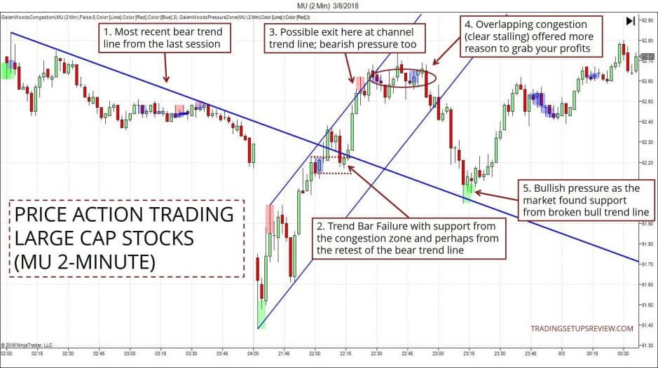 Price Action Trading Large Cap Aktien MU - 2-Minuten Chart