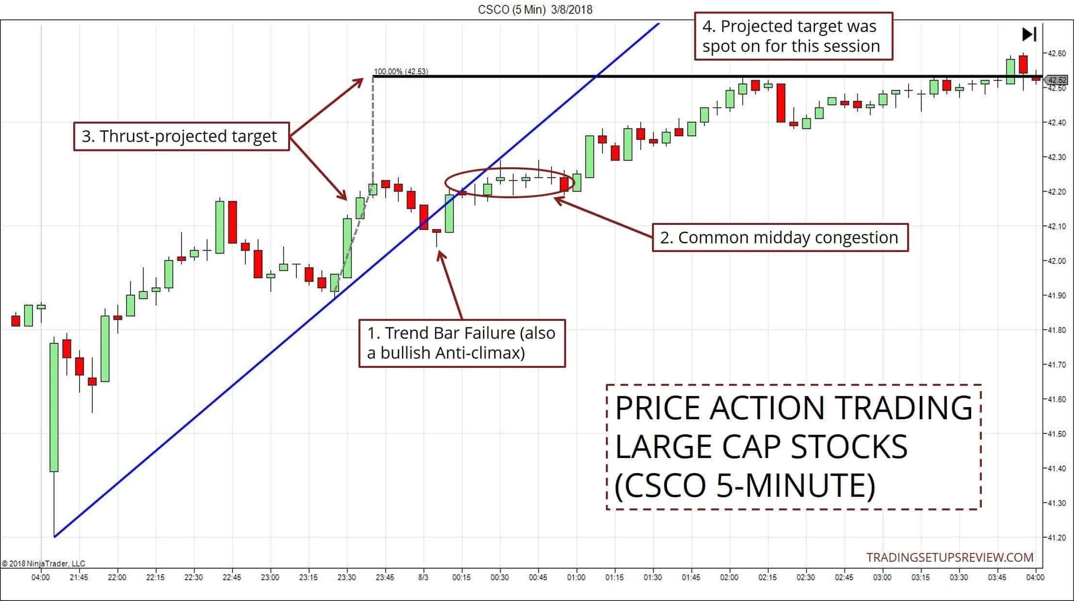 Price Action Trading Aktien CSCO 5 Minuten Chart