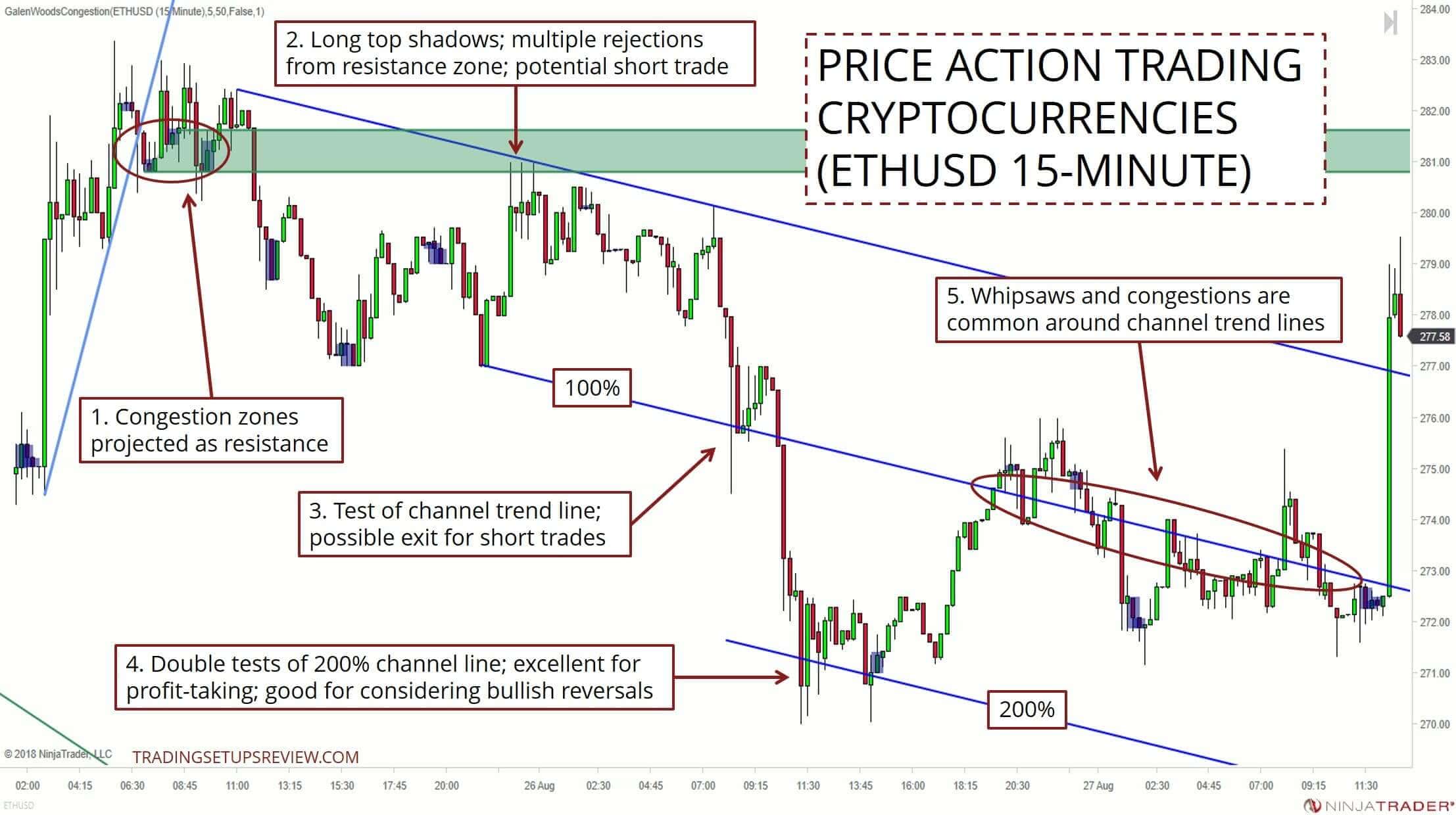 Kryptowährungen Trading (ETHUSD 15-Minuten Chart)