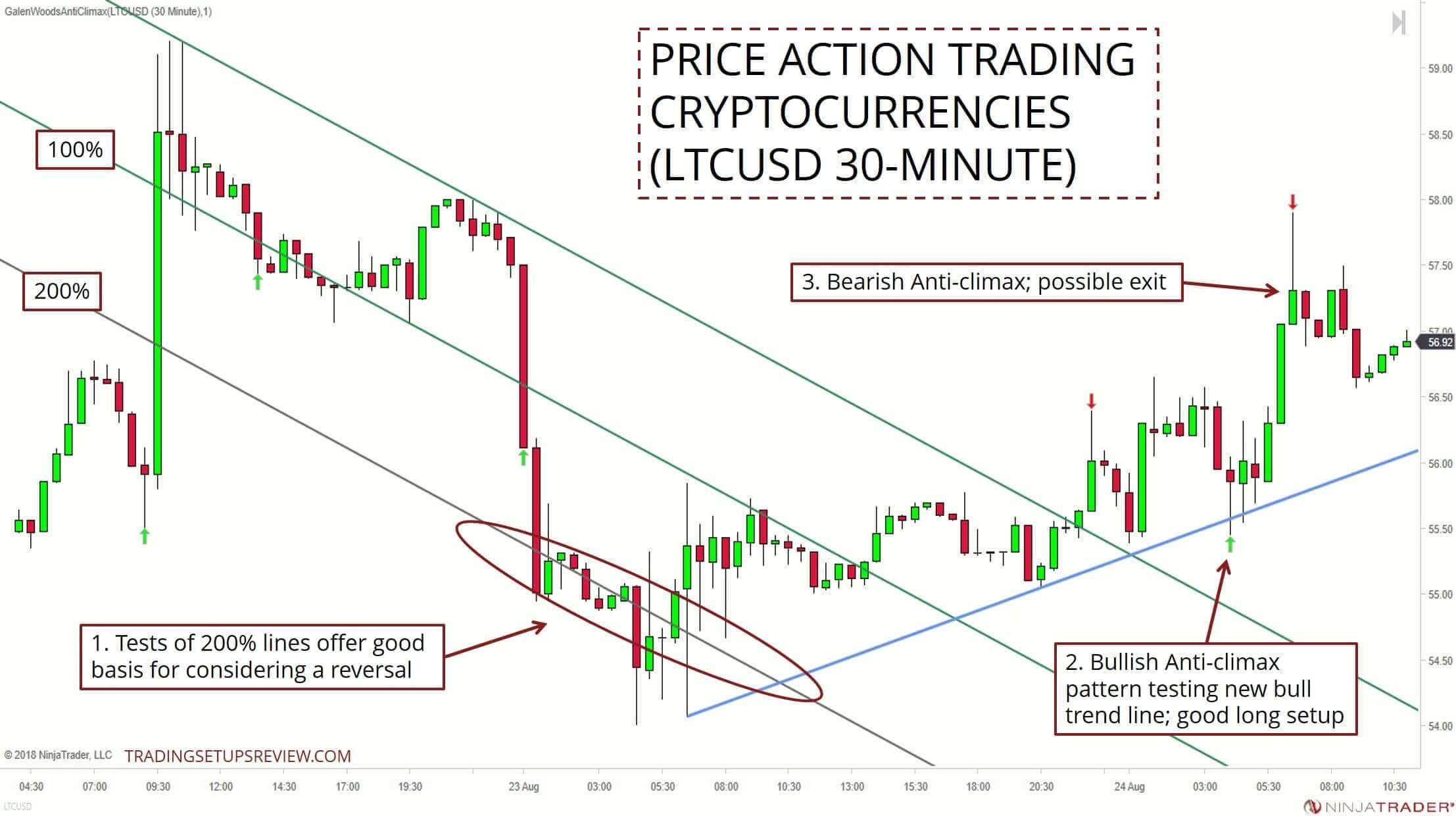 Price Action Trading Kryptowährungen (LTCUSD 30 Minuten Chart) Litecoin