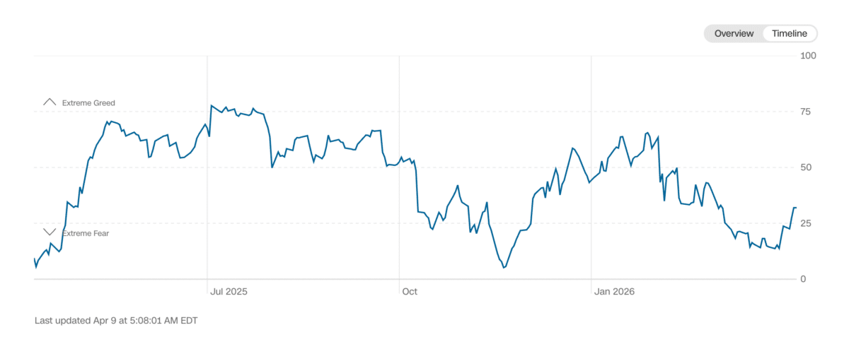Fear and Greed Index historischer Verlauf 2011 bis 2026 – Timeline mit Extremwerten bei Finanzkrise und Corona-Crash