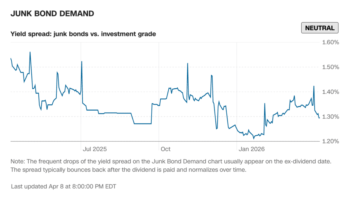 Junk Bond Demand – Rendite-Spread zwischen Junk Bonds und Investment-Grade-Anleihen auf CNN Business als Indikator des Fear and Greed Index