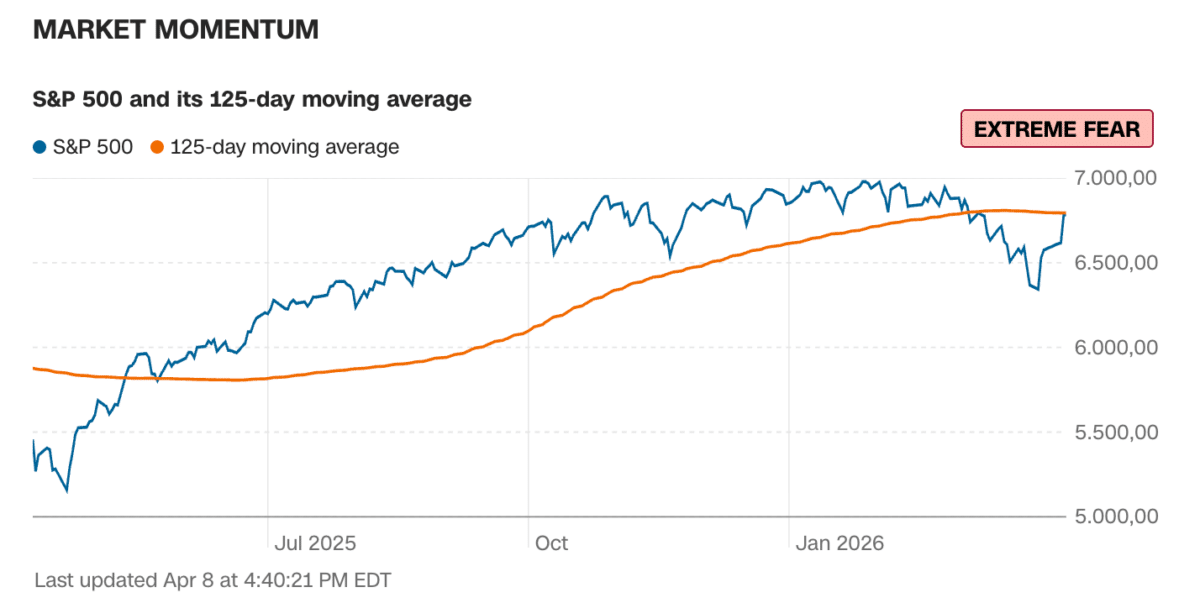 Market Momentum – S&P 500 und sein 125-Tage gleitender Durchschnitt auf CNN Business als ein Indikator für den Fear and Greed Index