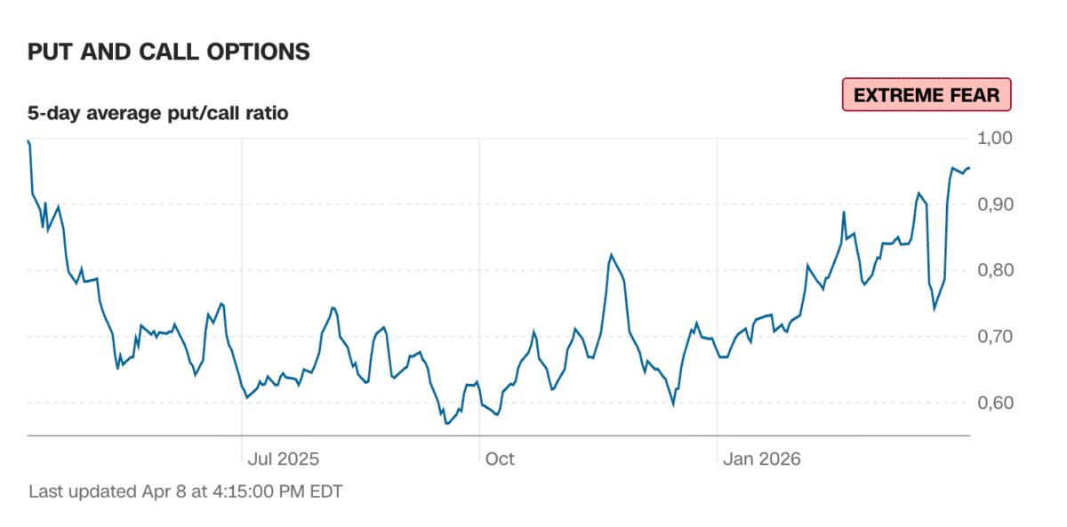 Put and Call Options – 5-Tage-Durchschnitt des Put/Call-Ratio auf CNN Business als Indikator des Fear and Greed Index