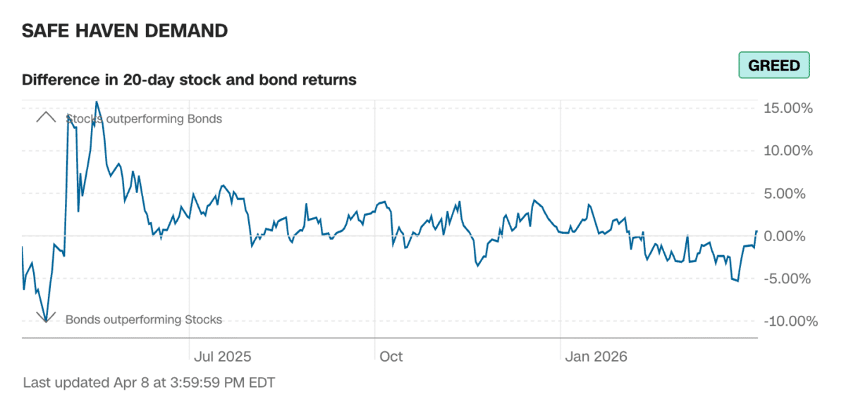 Safe Haven Demand – Differenz der 20-Tage-Rendite von Aktien und US-Staatsanleihen auf CNN Business als Indikator des Fear and Greed Index