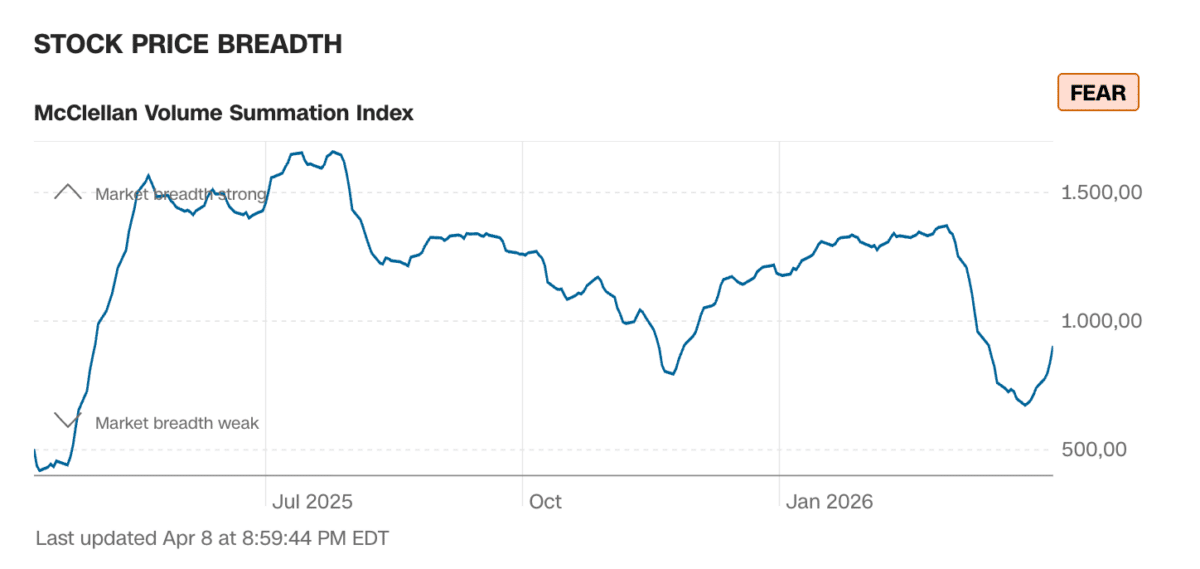 Stock Price Breadth – McClellan Volume Summation Index auf CNN Business als ein Indikator des Fear and Greed Index
