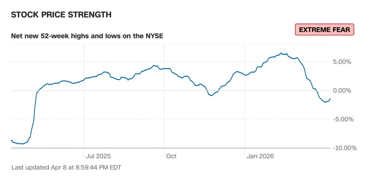 Stock Price Strength – Netto neue 52-Wochen-Hochs und -Tiefs an der NYSE als ein Indikator für den Fear and Greed Index