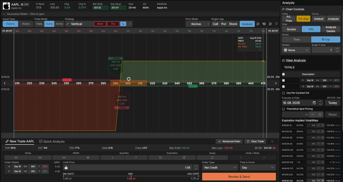 Screenshot einer Handelsstrategie in der Tastytrade-Plattform mit den Kennzahlen einer Bull-Put-Spread-Strategie für AAPL. Gezeigt werden maximale Gewinne (158 USD) und Verluste (342 USD), Wahrscheinlichkeiten für Gewinn (POP 66 %). Weitere Parameter wie Theta, Delta und IV Rank sind ebenfalls sichtbar.