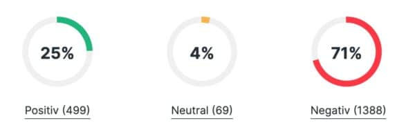 Trade Republic Bewertungen bei Finanztip — 71 % negativ, 25 % positiv, 4 % neutral