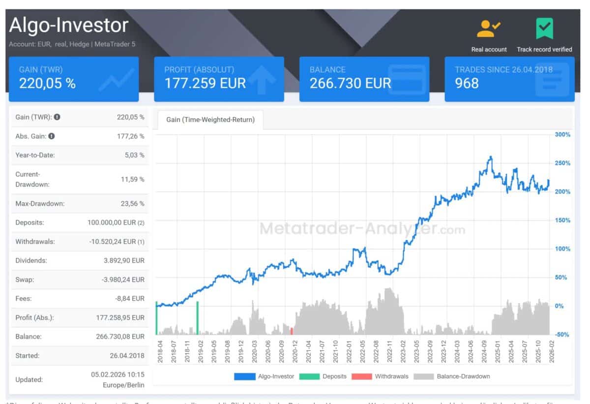 André Stagge Performance – verifizierter Echtgeld-Account bei Metatrader-Analyzer mit 220% Gewinn