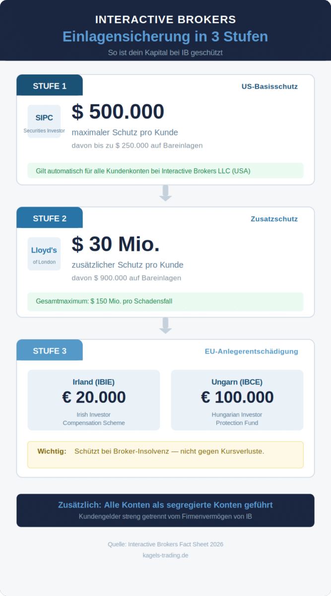 Interactive Brokers Einlagensicherung drei Schichten SIPC Lloyd's ICS mit Beträgen pro Kunde