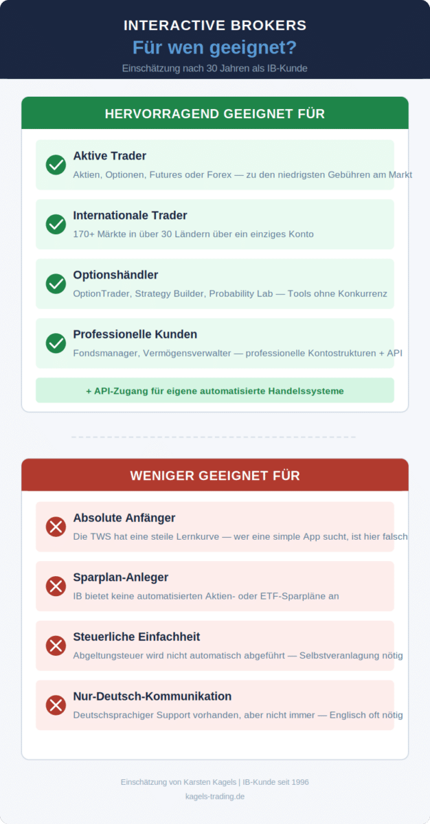 Interactive Brokers für wen geeignet Vergleich aktive Trader Optionshändler vs Anfänger Sparplan-Anleger