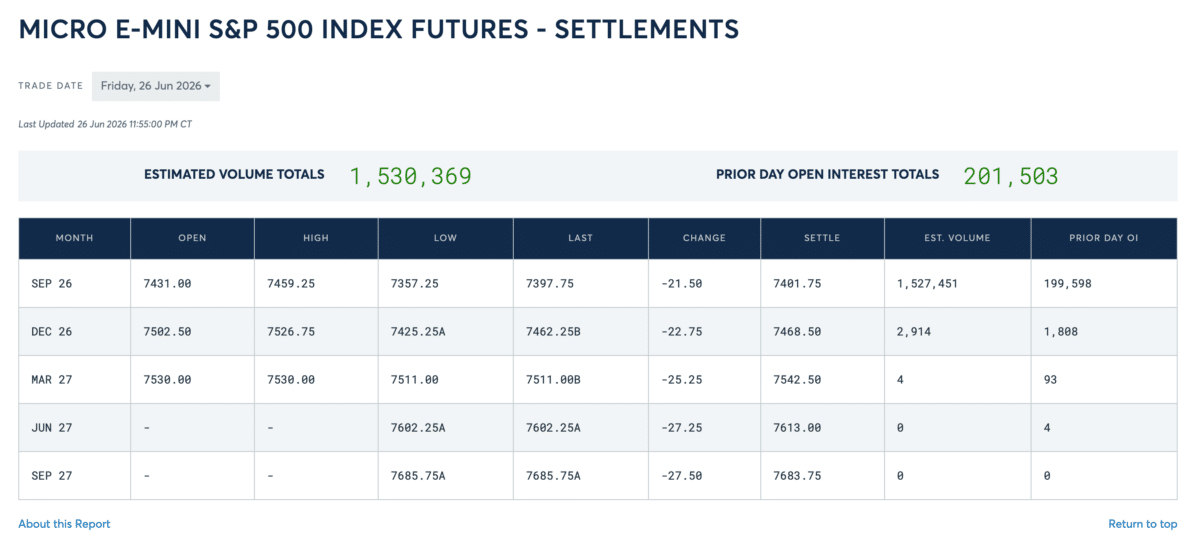 Micro E-Mini S&P 500 Future: Abrechnungskurse (Settlement) bei der CME Group