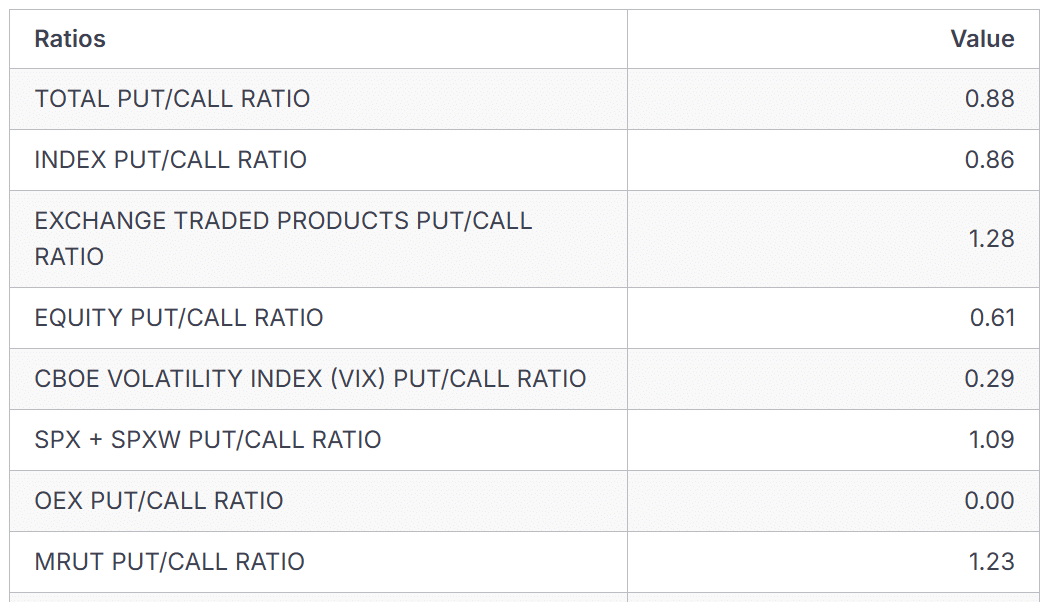 Put-Call-Ratio Tagesübersicht der Cboe mit Total-, Index-, Equity- und weiteren Ratios