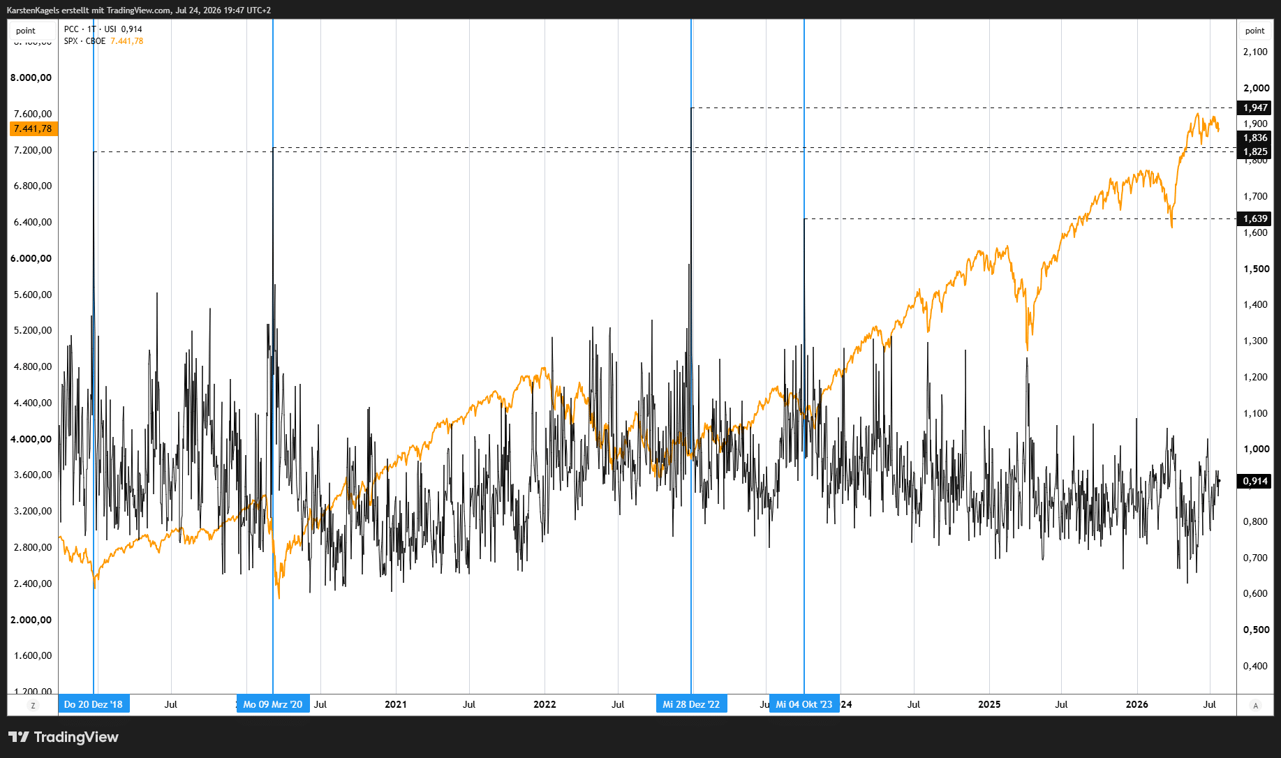 Put-Call-Ratio im Vergleich zum S&P 500: Spitzen über 1,8 markierten Markttiefs