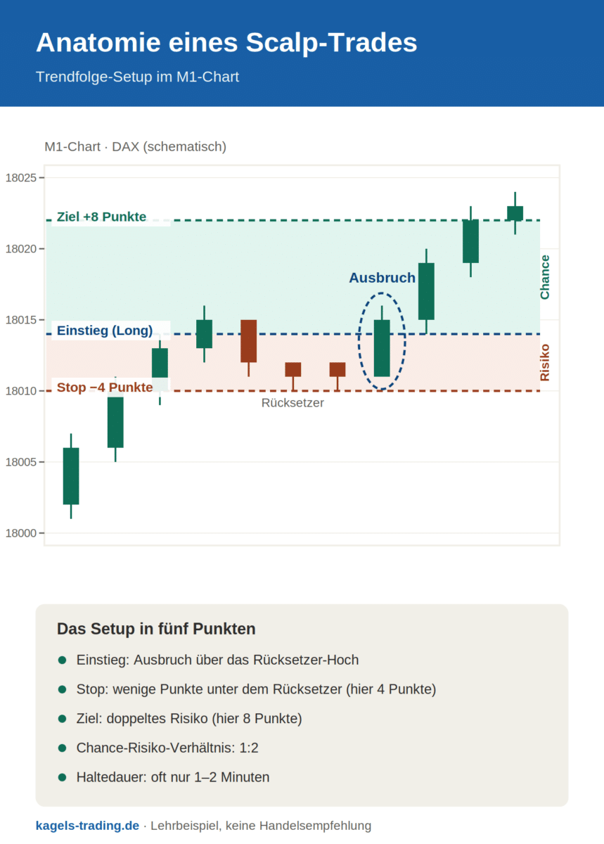 Welcher Broker eignet sich fürs Scalping?
Beim Scalping ist der Broker kein Nebenthema. Er entscheidet direkt über deine Kosten. Fünf Punkte zählen:
Enger Spread: Jeder Trade startet mit den Spread-Kosten, je enger, desto besser.
Schnelle Ausführung: Langsame Order bedeuten Slippage und gehen direkt vom Mini-Gewinn ab.
Niedrige Kommission: Bei dutzenden Trades pro Tag fällt jede Gebühr massiv ins Gewicht.
Scalping muss erlaubt sein: Manche Broker schränken den schnellen Handel in ihren Bedingungen oder bei bestimmten Kontomodellen ein.
DMA- oder ECN-Ausführung: Eine direkte Marktausführung ohne Requotes vermeidet Interessenkonflikte, wie sie bei reinen Market-Makern entstehen können.
Welche Anbieter sich für den schnellen Handel eignen, zeigt unser Scalping-Broker-Vergleich.