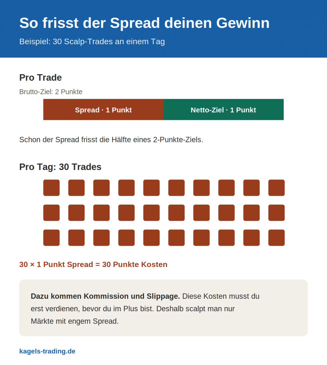 Scalping Spread-Kosten am Beispiel von 30 Trades pro Tag