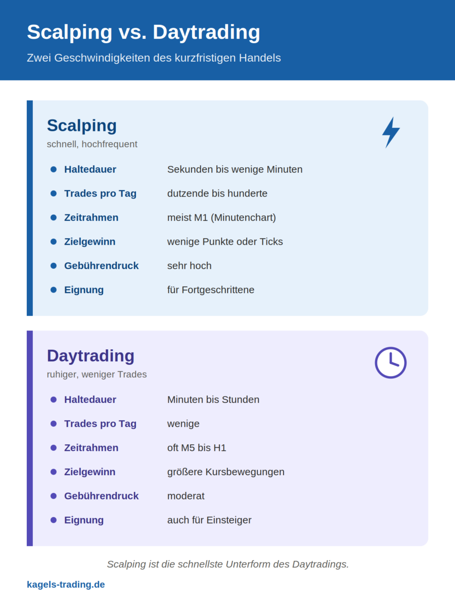 Scalping vs. Daytrading im Vergleich: Haltedauer, Trades und Gebühren