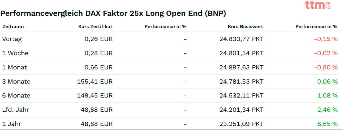 DAX-Trading: Faktorzertifikate Simulator