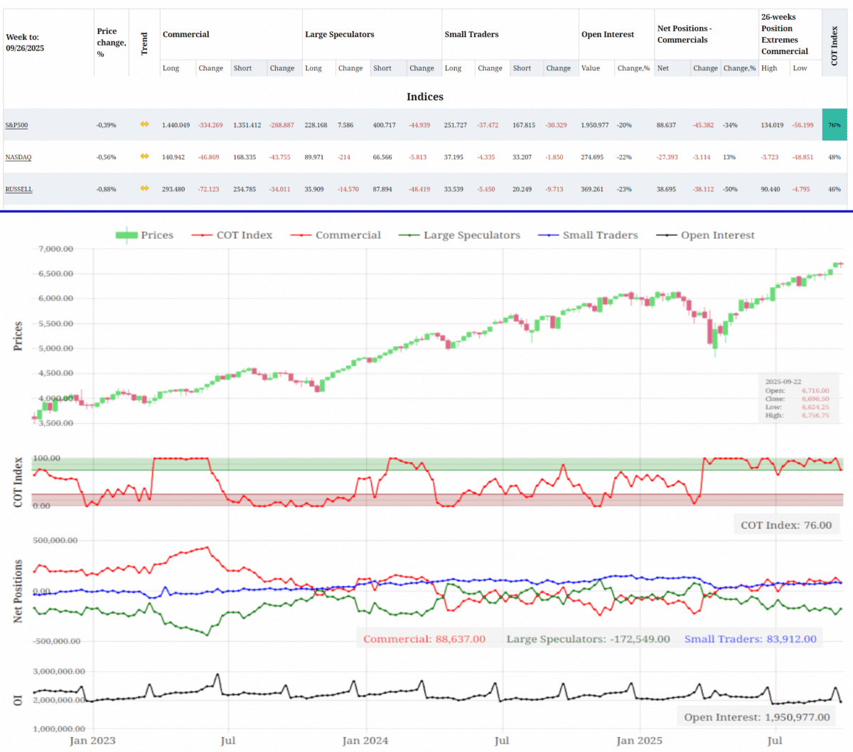 CoT Tool: Tabellendarstellung und Charts am Beispiel des S&P500 E-Mini
