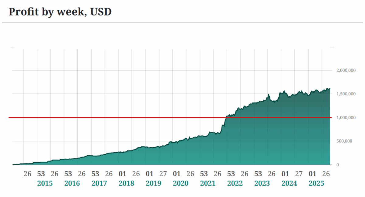 Die Equity-Kurve von InsiderWeek. Ende 2021 knackte Max Schulz die Millionenschwelle auf seinem Handelskonto