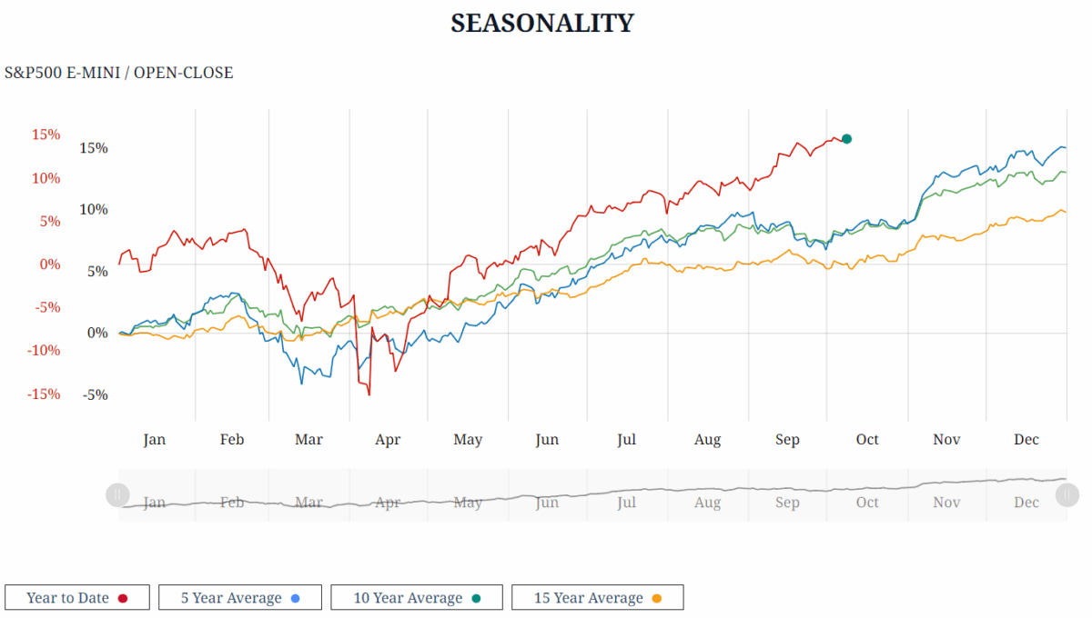 Screenshot Saisonalitäten Tool, Beispiel des S&P500 E-mini