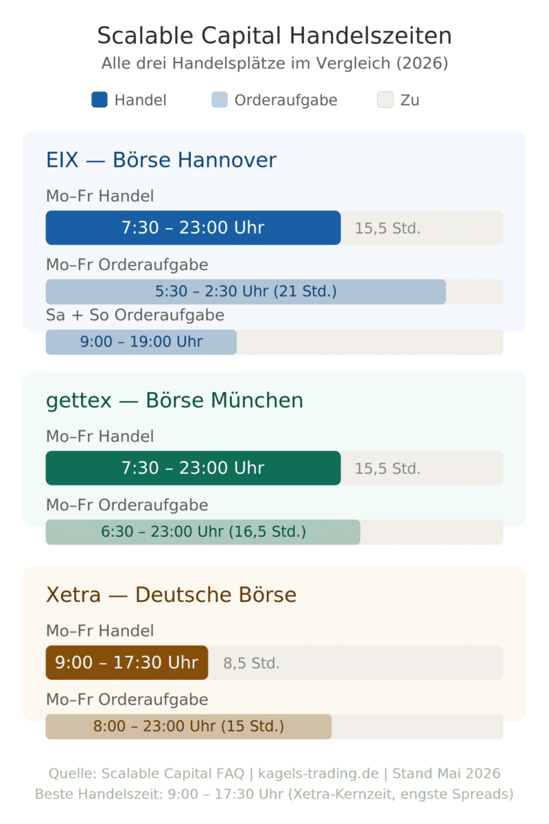 Scalable Capital Handelszeiten EIX gettex und Xetra im Vergleich
