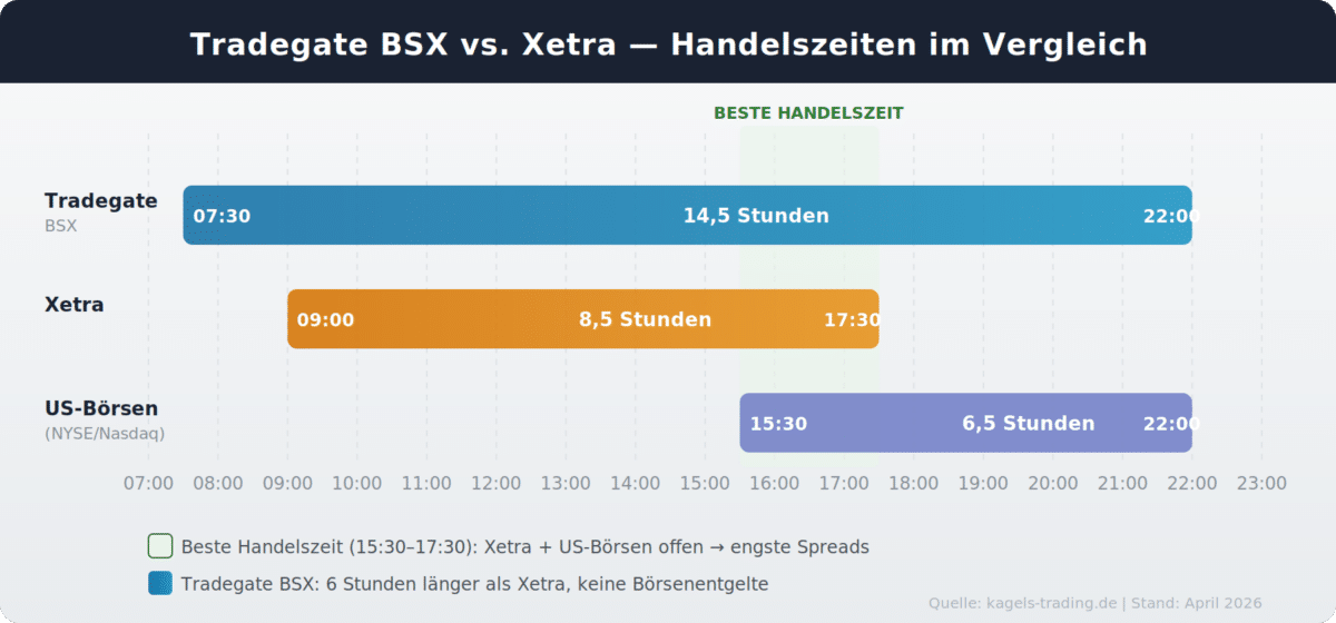 Tradegate BSX vs Xetra Handelszeiten im Vergleich als Zeitstrahl mit bester Handelszeit zwischen 15:30 und 17:30 Uhr