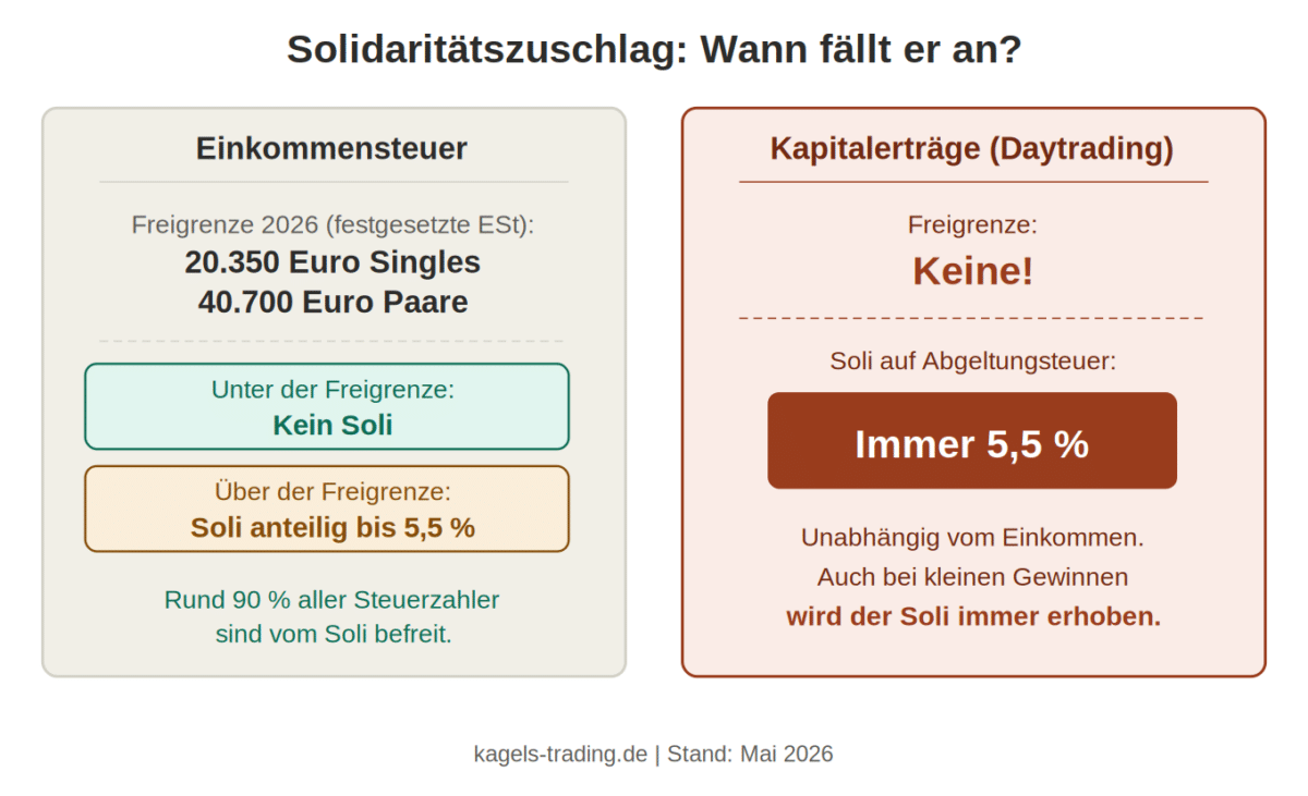 Daytrading Steuern Solidaritätszuschlag auf Kapitalerträge immer fällig
