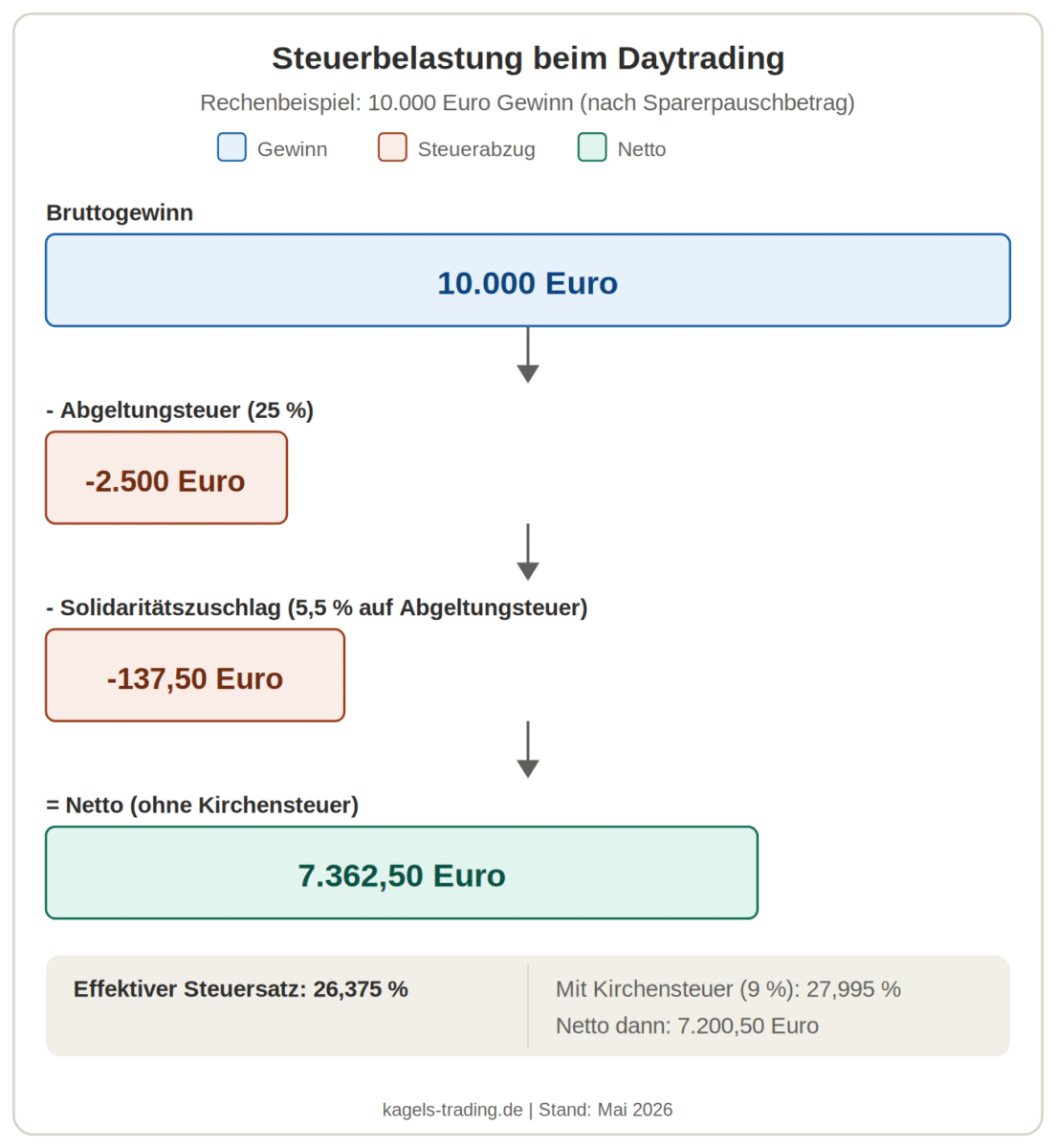 Steuerbelastung Daytrading Deutschland Wasserfall-Diagramm 10.000 Euro Gewinn