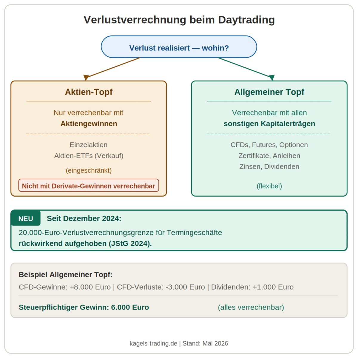 Verlustverrechnung Daytrading zwei Verrechnungstöpfe Aktien und Derivate