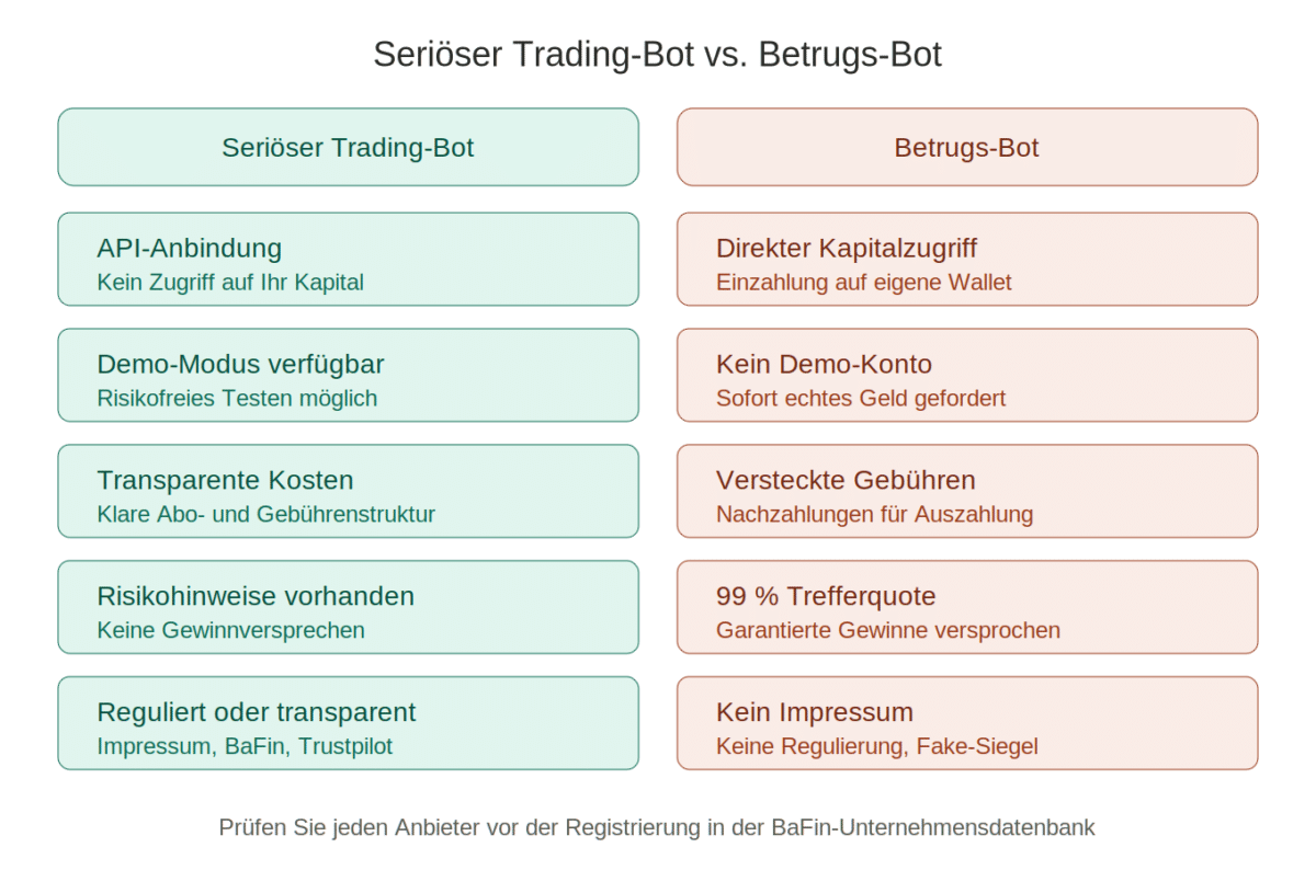 Gegenüberstellung seriöser und betrügerischer Trading-Bot-Anbieter mit fünf Erkennungsmerkmalen
