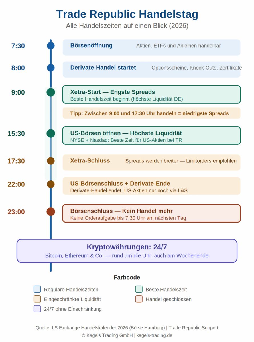 Trade Republic Handelszeiten Zeitleiste — Börsenöffnung 7:30, Xetra 9:00–17:30, US-Börsen 15:30–22:00, Börsenschluss 23:00, Krypto 24/7