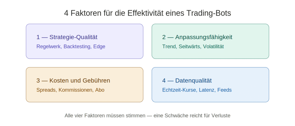 Vier Faktoren der Effektivität eines Trading-Bots — Strategie-Qualität, Anpassungsfähigkeit, Kosten und Gebühren, Datenqualität