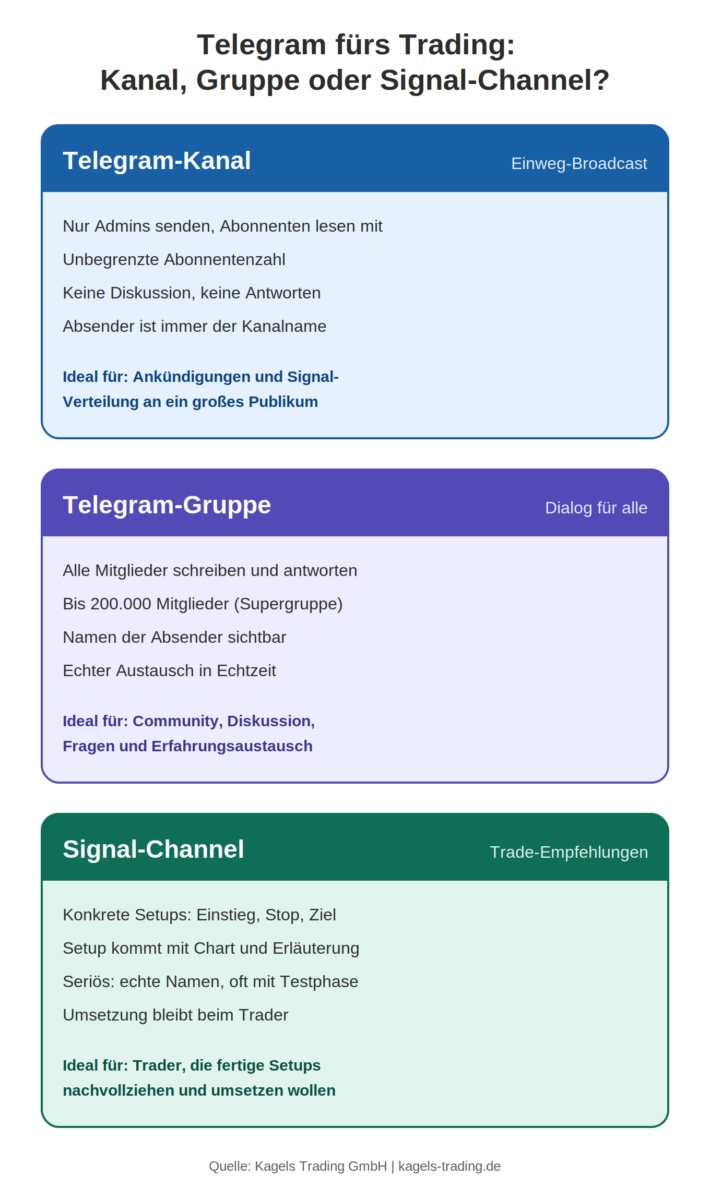 Telegram Trading Gruppen Vergleich: Kanal, Gruppe und Signal-Channel im Überblick