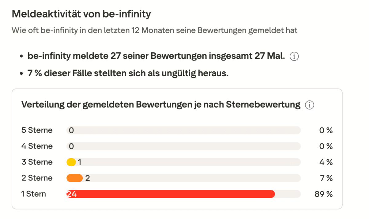 Be-Infinity Trustpilot Transparency Seite zeigt 27 gemeldete Bewertungen davon 22 entfernt und 89 Prozent waren Einsternereviews Stand Juni 2026]
