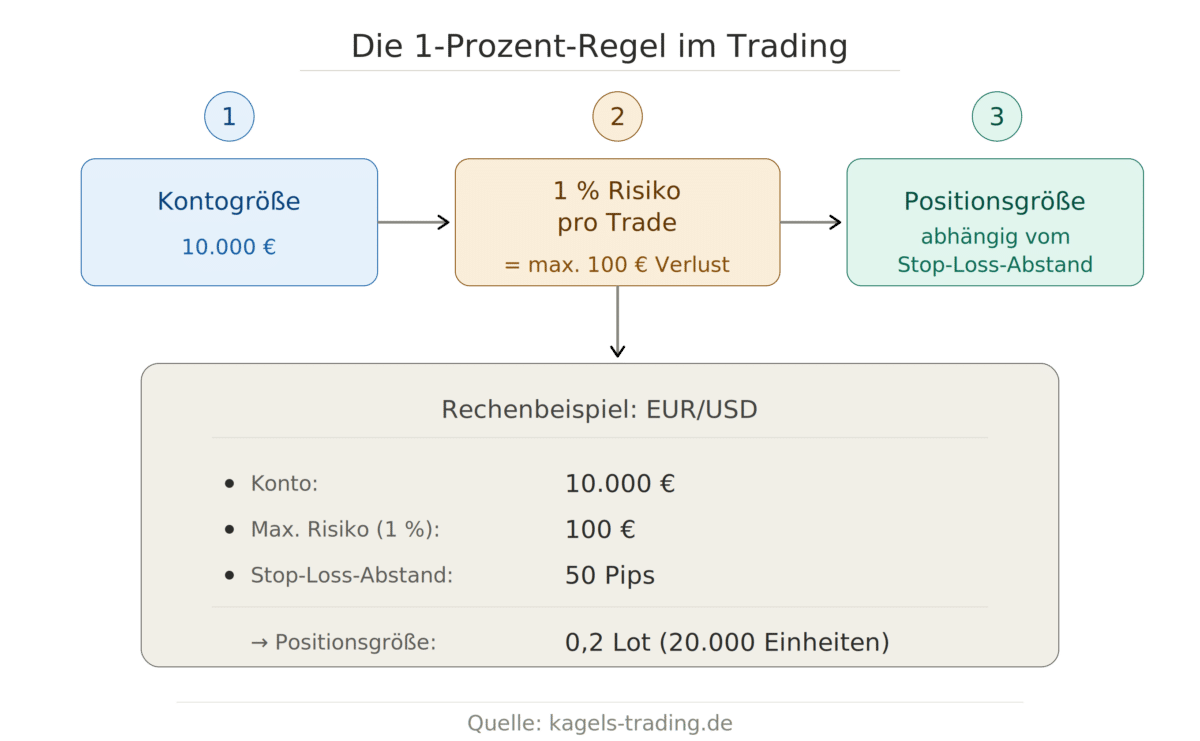 Infografik: Die 1-Prozent-Regel im Trading – drei Schritte von Kontogröße (10.000 €) über 1 % Risiko (100 €) zur Positionsgröße, mit Rechenbeispiel EUR/USD (50 Pips Stop-Loss = 0,2 Lot)