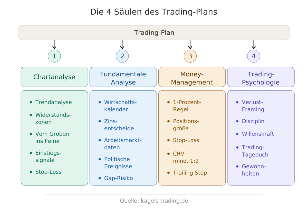Infografik: Die 4 Säulen des Trading-Plans – Chartanalyse, fundamentale Analyse, Money-Management und Trading-Psychologie mit jeweils fünf Unterpunkten