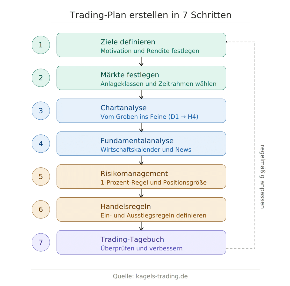 Flowchart: Trading-Plan erstellen in 7 Schritten – von Ziele definieren über Chartanalyse und Risikomanagement bis zum Trading-Tagebuch, mit Rückpfeil für regelmäßige Anpassung