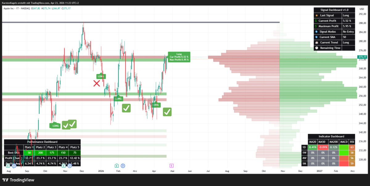Erfolgreiche Setups des SwingCatcher Indikators für die Apple Aktie