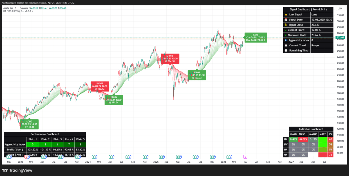 Profitable Signale des Fibo Cross Indikators für die Apple Aktie