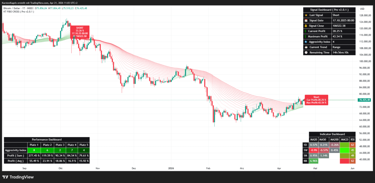 Erfolgreiche Signale des Fibo Cross Indikators im Tageschart von Bitcoin/US-Dollar BTCUSD