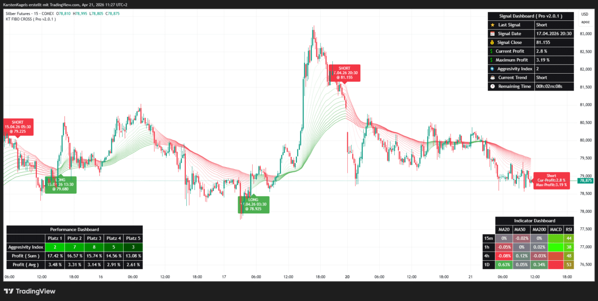 Erfolgreiche Signale des Fibo Cross Indikators für den Silber Future im Daytrading